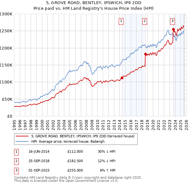 5, GROVE ROAD, BENTLEY, IPSWICH, IP9 2DD: Price paid vs HM Land Registry's House Price Index