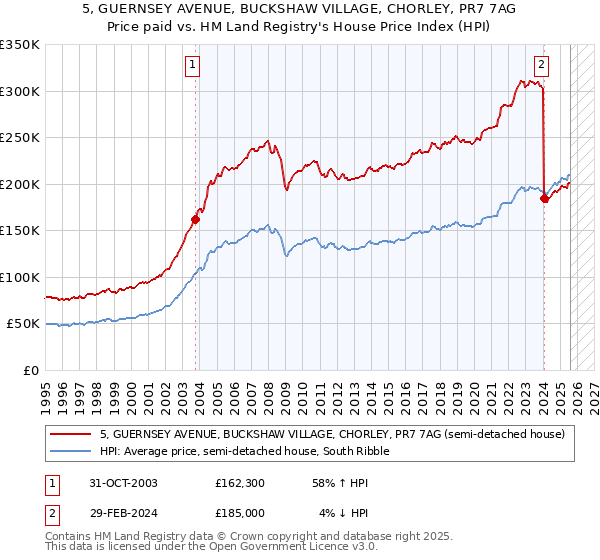 5, GUERNSEY AVENUE, BUCKSHAW VILLAGE, CHORLEY, PR7 7AG: Price paid vs HM Land Registry's House Price Index