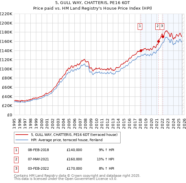 5, GULL WAY, CHATTERIS, PE16 6DT: Price paid vs HM Land Registry's House Price Index