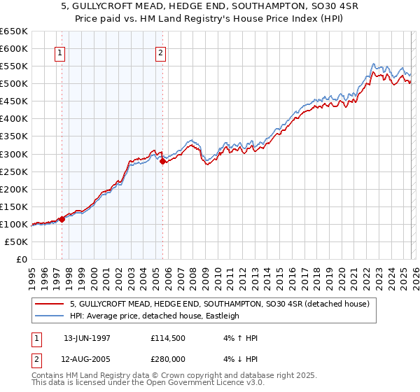 5, GULLYCROFT MEAD, HEDGE END, SOUTHAMPTON, SO30 4SR: Price paid vs HM Land Registry's House Price Index