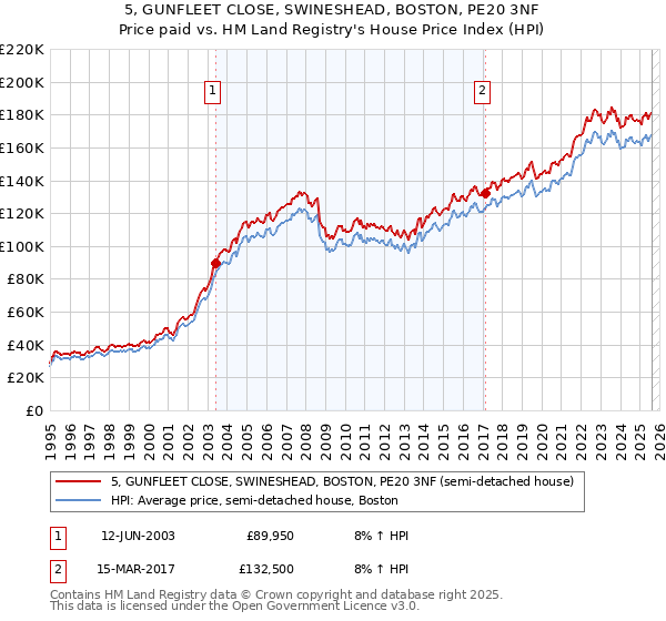 5, GUNFLEET CLOSE, SWINESHEAD, BOSTON, PE20 3NF: Price paid vs HM Land Registry's House Price Index