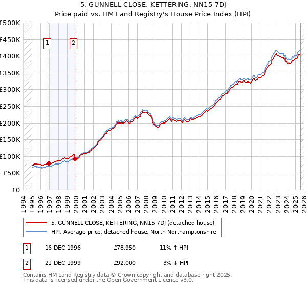 5, GUNNELL CLOSE, KETTERING, NN15 7DJ: Price paid vs HM Land Registry's House Price Index