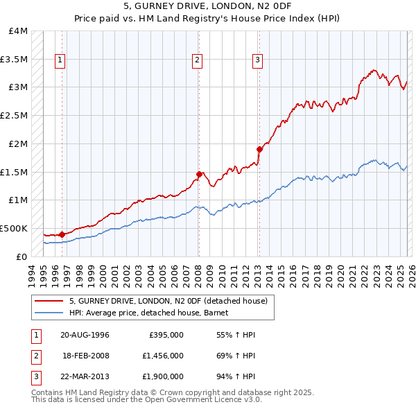 5, GURNEY DRIVE, LONDON, N2 0DF: Price paid vs HM Land Registry's House Price Index