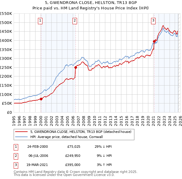 5, GWENDRONA CLOSE, HELSTON, TR13 8GP: Price paid vs HM Land Registry's House Price Index