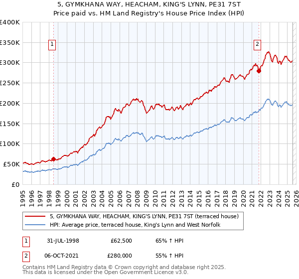 5, GYMKHANA WAY, HEACHAM, KING'S LYNN, PE31 7ST: Price paid vs HM Land Registry's House Price Index