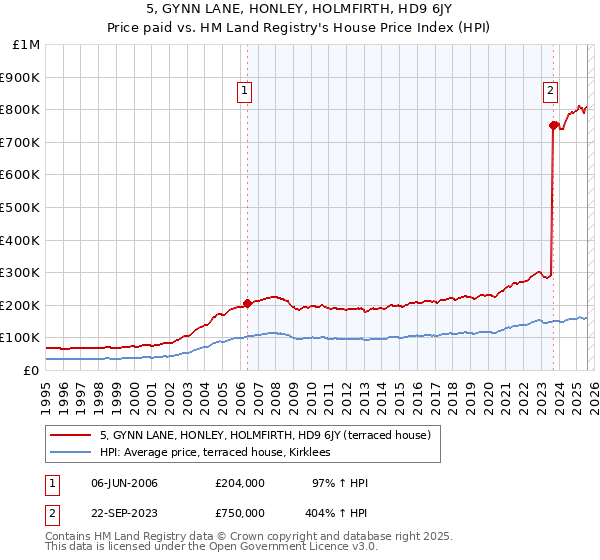 5, GYNN LANE, HONLEY, HOLMFIRTH, HD9 6JY: Price paid vs HM Land Registry's House Price Index