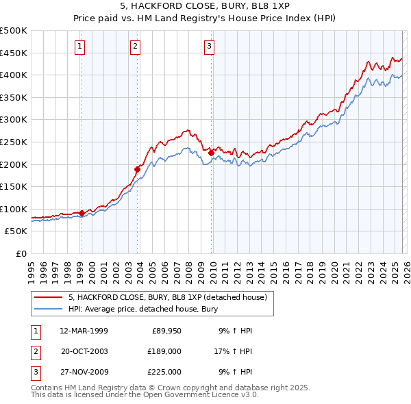 5, HACKFORD CLOSE, BURY, BL8 1XP: Price paid vs HM Land Registry's House Price Index