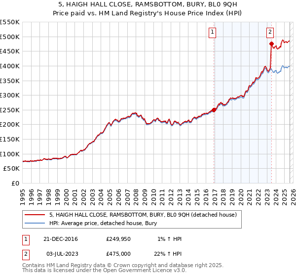 5, HAIGH HALL CLOSE, RAMSBOTTOM, BURY, BL0 9QH: Price paid vs HM Land Registry's House Price Index