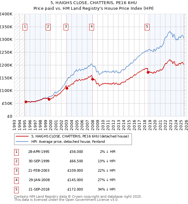 5, HAIGHS CLOSE, CHATTERIS, PE16 6HU: Price paid vs HM Land Registry's House Price Index