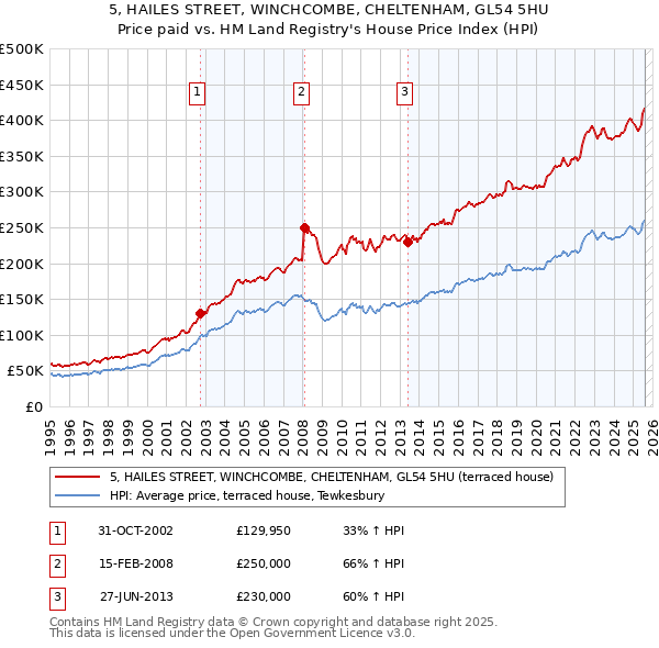 5, HAILES STREET, WINCHCOMBE, CHELTENHAM, GL54 5HU: Price paid vs HM Land Registry's House Price Index