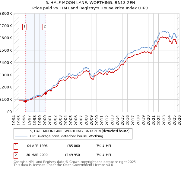 5, HALF MOON LANE, WORTHING, BN13 2EN: Price paid vs HM Land Registry's House Price Index