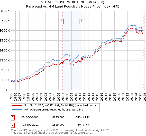 5, HALL CLOSE, WORTHING, BN14 9BQ: Price paid vs HM Land Registry's House Price Index