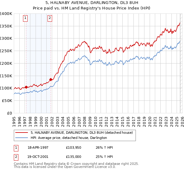 5, HALNABY AVENUE, DARLINGTON, DL3 8UH: Price paid vs HM Land Registry's House Price Index