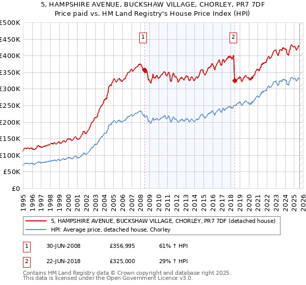 5, HAMPSHIRE AVENUE, BUCKSHAW VILLAGE, CHORLEY, PR7 7DF: Price paid vs HM Land Registry's House Price Index