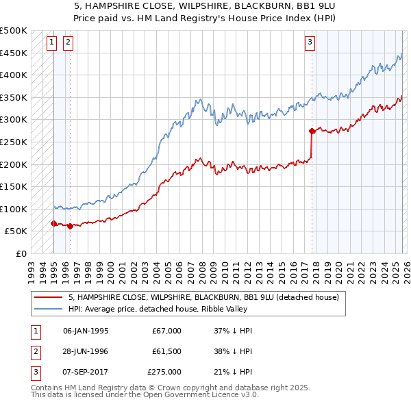 5, HAMPSHIRE CLOSE, WILPSHIRE, BLACKBURN, BB1 9LU: Price paid vs HM Land Registry's House Price Index