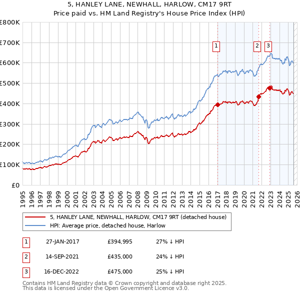 5, HANLEY LANE, NEWHALL, HARLOW, CM17 9RT: Price paid vs HM Land Registry's House Price Index