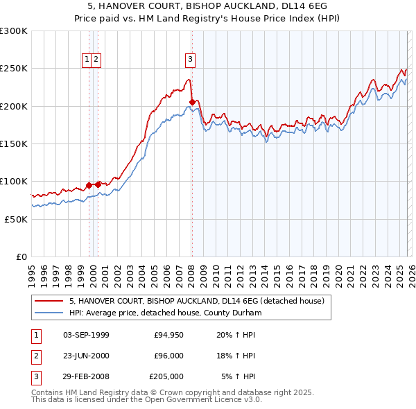 5, HANOVER COURT, BISHOP AUCKLAND, DL14 6EG: Price paid vs HM Land Registry's House Price Index