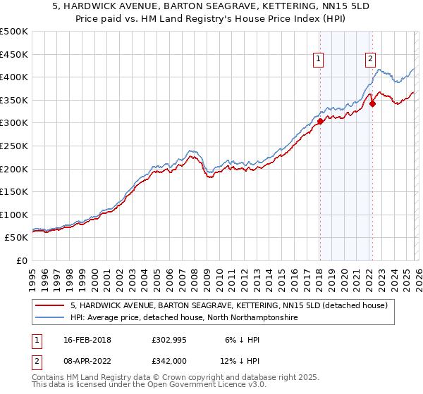 5, HARDWICK AVENUE, BARTON SEAGRAVE, KETTERING, NN15 5LD: Price paid vs HM Land Registry's House Price Index