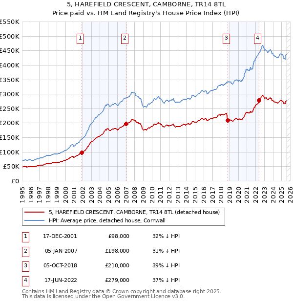 5, HAREFIELD CRESCENT, CAMBORNE, TR14 8TL: Price paid vs HM Land Registry's House Price Index