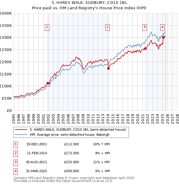 5, HARES WALK, SUDBURY, CO10 1BL: Price paid vs HM Land Registry's House Price Index