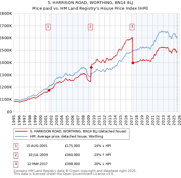5, HARRISON ROAD, WORTHING, BN14 8LJ: Price paid vs HM Land Registry's House Price Index