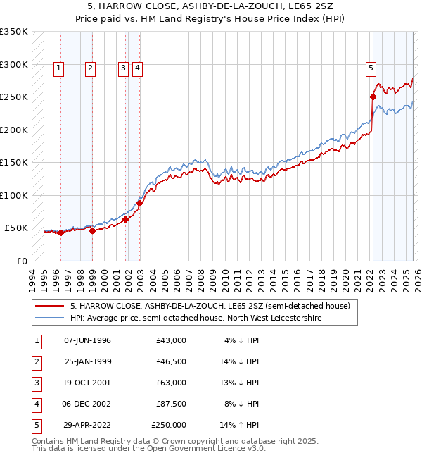 5, HARROW CLOSE, ASHBY-DE-LA-ZOUCH, LE65 2SZ: Price paid vs HM Land Registry's House Price Index