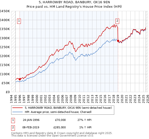 5, HARROWBY ROAD, BANBURY, OX16 9EN: Price paid vs HM Land Registry's House Price Index