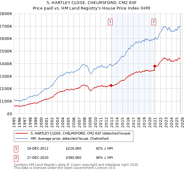 5, HARTLEY CLOSE, CHELMSFORD, CM2 6SF: Price paid vs HM Land Registry's House Price Index