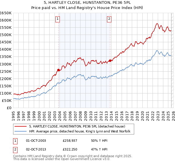 5, HARTLEY CLOSE, HUNSTANTON, PE36 5PL: Price paid vs HM Land Registry's House Price Index
