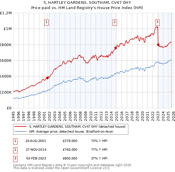 5, HARTLEY GARDENS, SOUTHAM, CV47 0HY: Price paid vs HM Land Registry's House Price Index