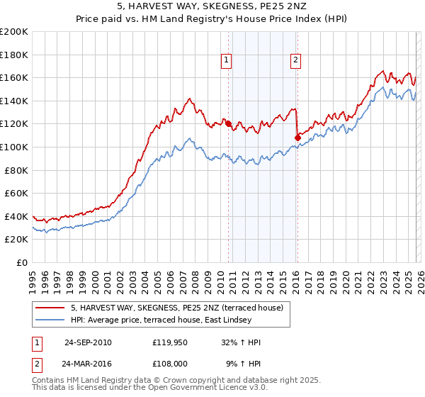 5, HARVEST WAY, SKEGNESS, PE25 2NZ: Price paid vs HM Land Registry's House Price Index