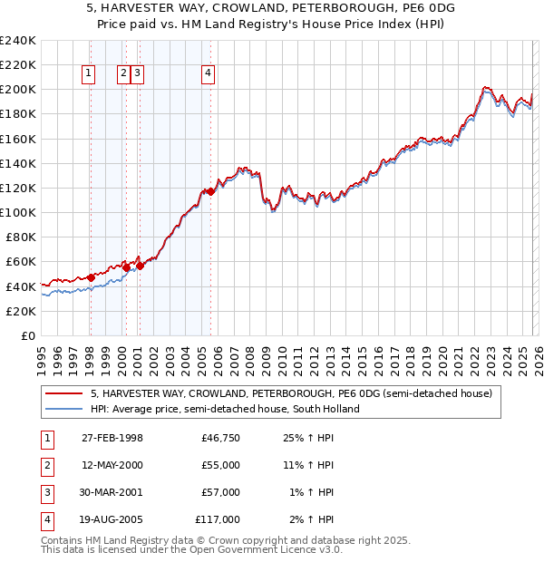 5, HARVESTER WAY, CROWLAND, PETERBOROUGH, PE6 0DG: Price paid vs HM Land Registry's House Price Index