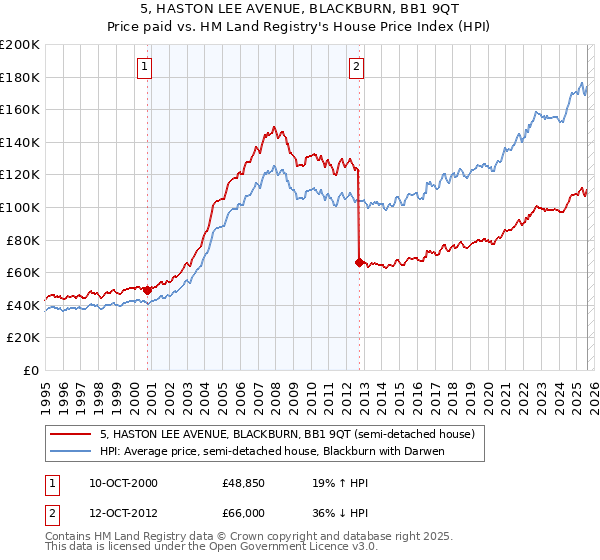 5, HASTON LEE AVENUE, BLACKBURN, BB1 9QT: Price paid vs HM Land Registry's House Price Index