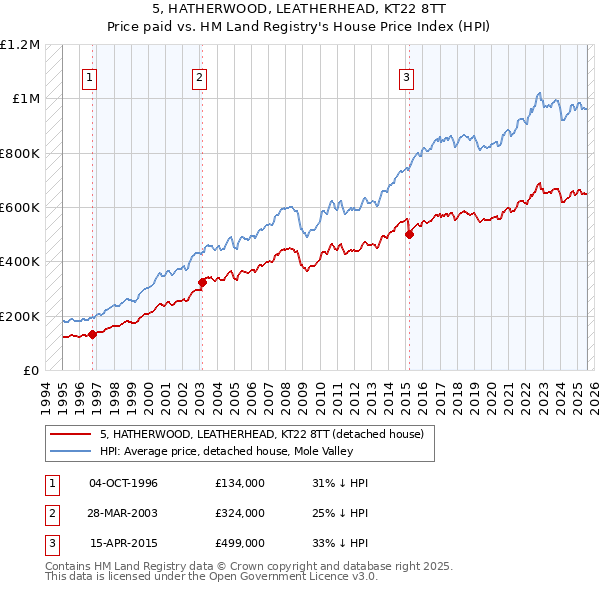 5, HATHERWOOD, LEATHERHEAD, KT22 8TT: Price paid vs HM Land Registry's House Price Index