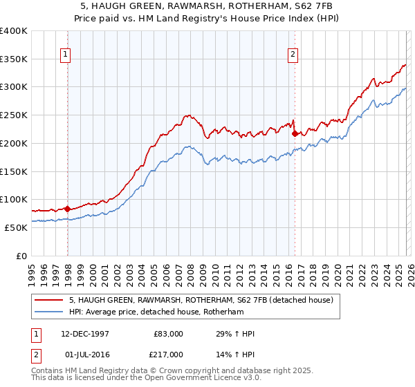 5, HAUGH GREEN, RAWMARSH, ROTHERHAM, S62 7FB: Price paid vs HM Land Registry's House Price Index