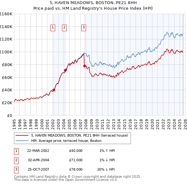 5, HAVEN MEADOWS, BOSTON, PE21 8HH: Price paid vs HM Land Registry's House Price Index