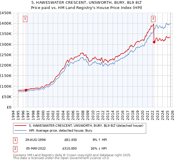 5, HAWESWATER CRESCENT, UNSWORTH, BURY, BL9 8LT: Price paid vs HM Land Registry's House Price Index