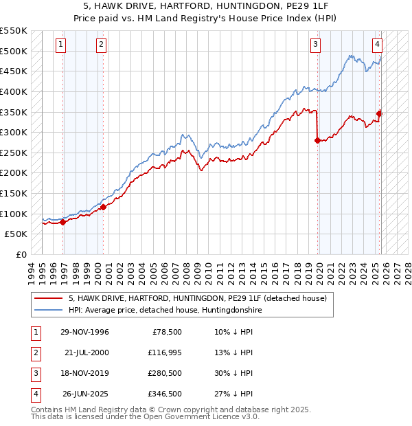 5, HAWK DRIVE, HARTFORD, HUNTINGDON, PE29 1LF: Price paid vs HM Land Registry's House Price Index