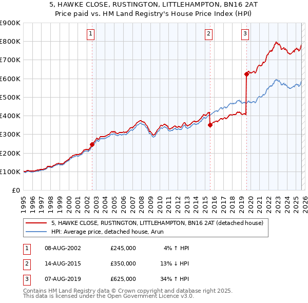 5, HAWKE CLOSE, RUSTINGTON, LITTLEHAMPTON, BN16 2AT: Price paid vs HM Land Registry's House Price Index