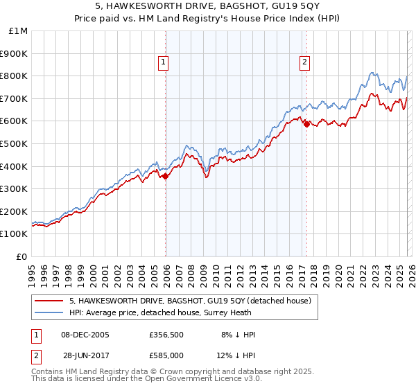 5, HAWKESWORTH DRIVE, BAGSHOT, GU19 5QY: Price paid vs HM Land Registry's House Price Index