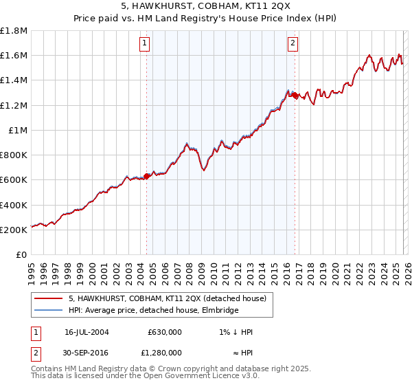 5, HAWKHURST, COBHAM, KT11 2QX: Price paid vs HM Land Registry's House Price Index