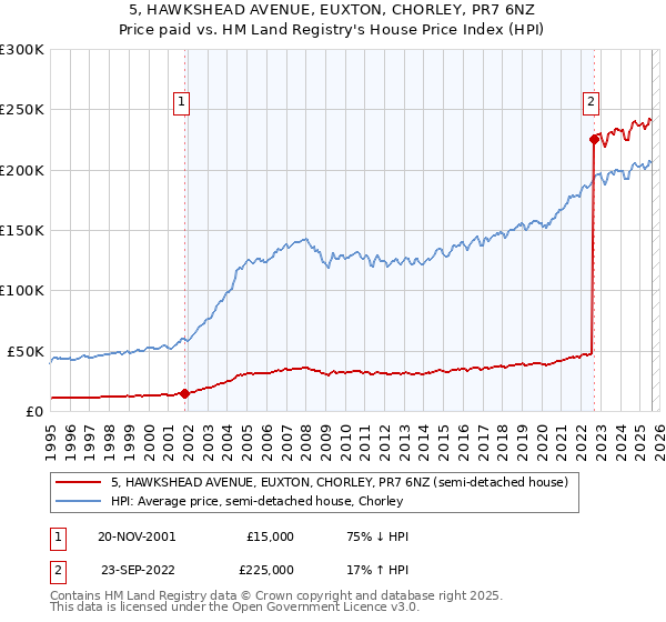 5, HAWKSHEAD AVENUE, EUXTON, CHORLEY, PR7 6NZ: Price paid vs HM Land Registry's House Price Index