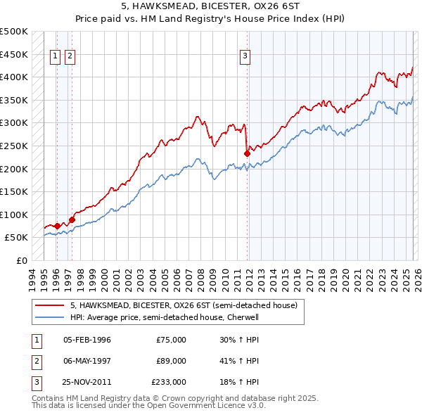 5, HAWKSMEAD, BICESTER, OX26 6ST: Price paid vs HM Land Registry's House Price Index
