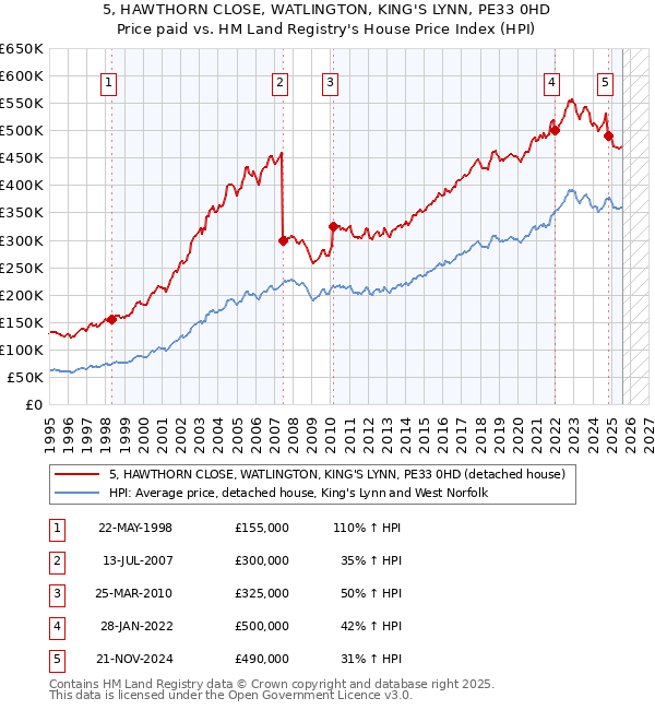 5, HAWTHORN CLOSE, WATLINGTON, KING'S LYNN, PE33 0HD: Price paid vs HM Land Registry's House Price Index
