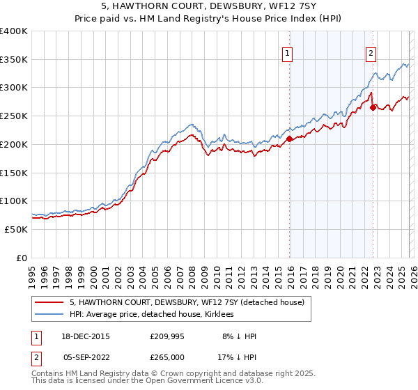 5, HAWTHORN COURT, DEWSBURY, WF12 7SY: Price paid vs HM Land Registry's House Price Index
