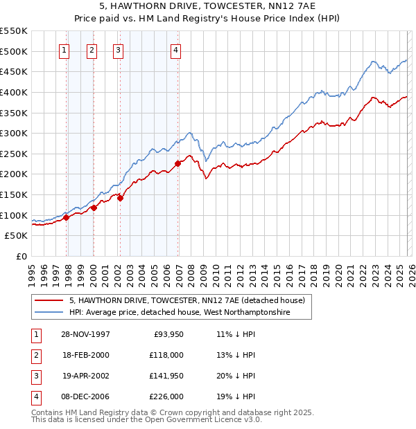 5, HAWTHORN DRIVE, TOWCESTER, NN12 7AE: Price paid vs HM Land Registry's House Price Index