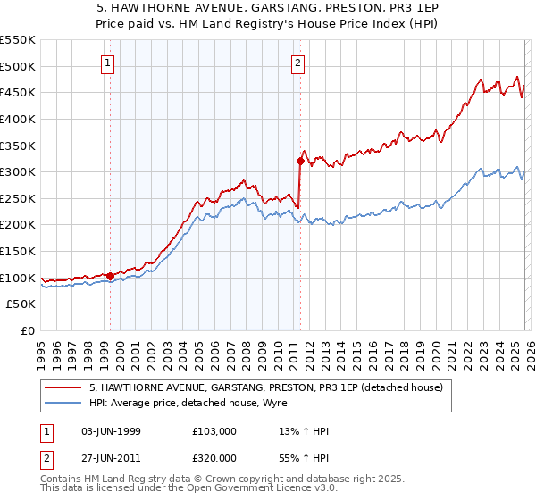 5, HAWTHORNE AVENUE, GARSTANG, PRESTON, PR3 1EP: Price paid vs HM Land Registry's House Price Index