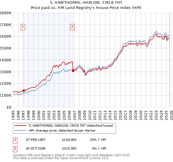 5, HAWTHORNS, HARLOW, CM18 7HT: Price paid vs HM Land Registry's House Price Index