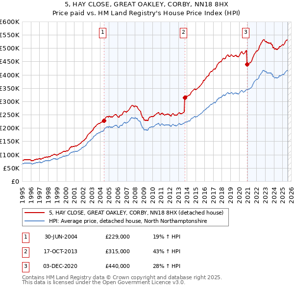 5, HAY CLOSE, GREAT OAKLEY, CORBY, NN18 8HX: Price paid vs HM Land Registry's House Price Index