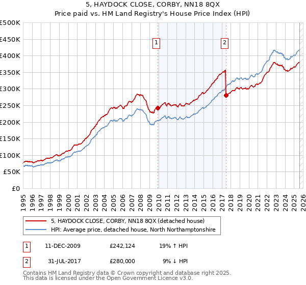 5, HAYDOCK CLOSE, CORBY, NN18 8QX: Price paid vs HM Land Registry's House Price Index
